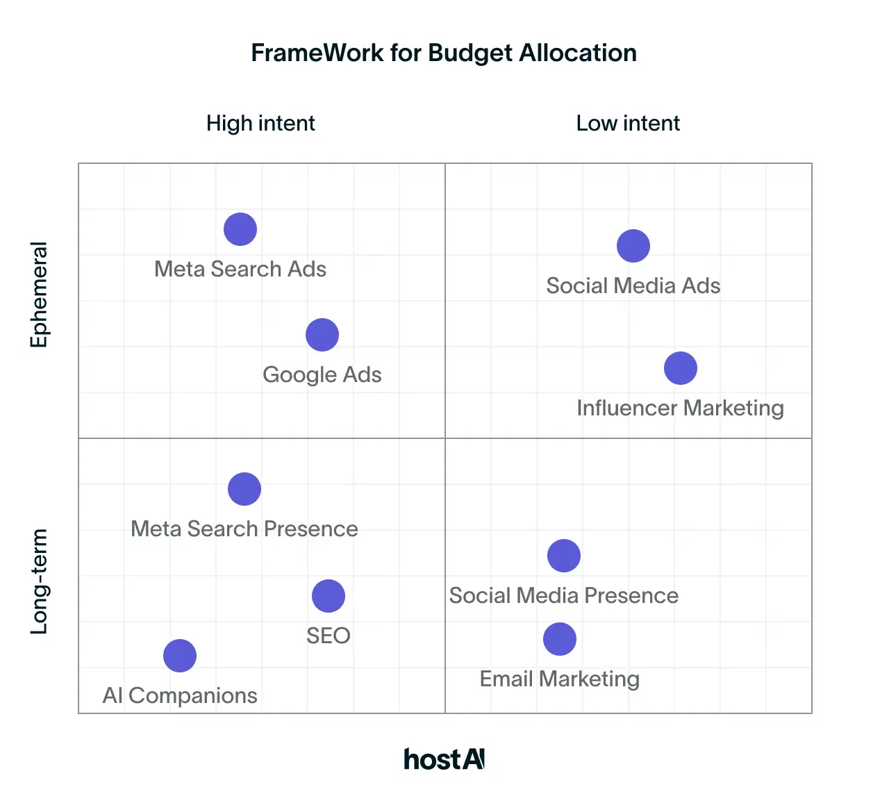 Framework For Budget Allocation